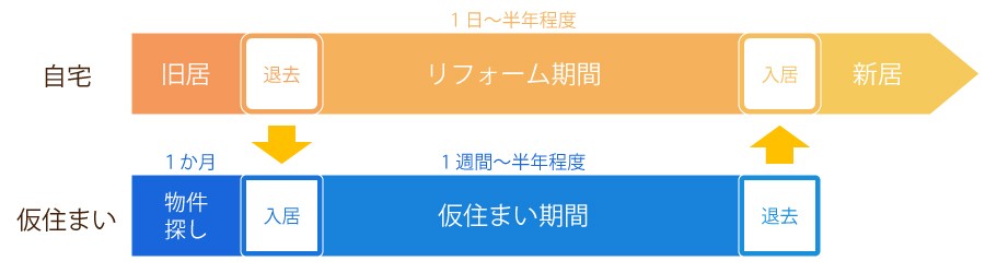 仮住まいのスケジュール